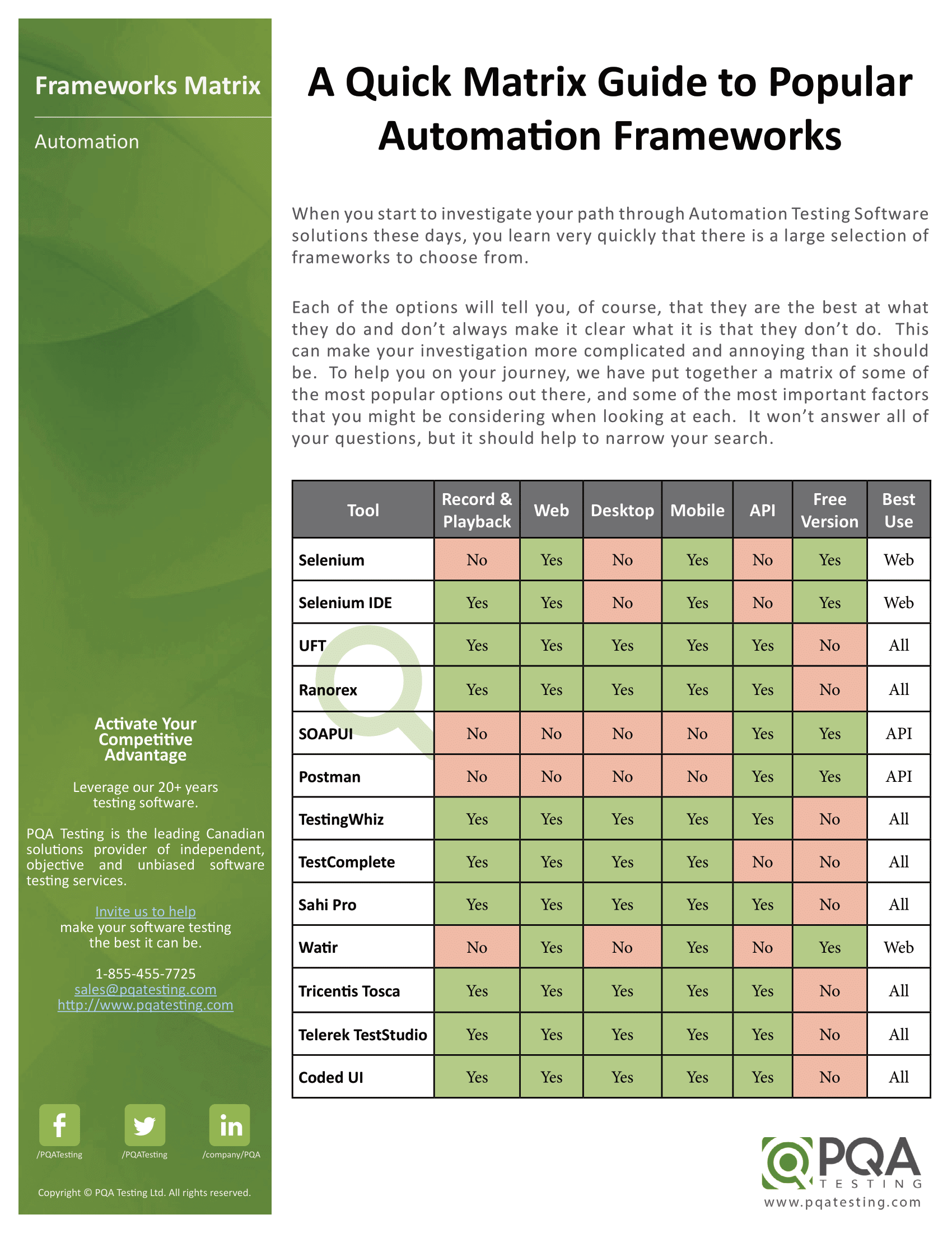 A Quick Matrix Guide to Popular Automation Frameworks PQA Testing