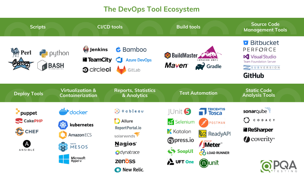 Series of logos representing DevOps tools